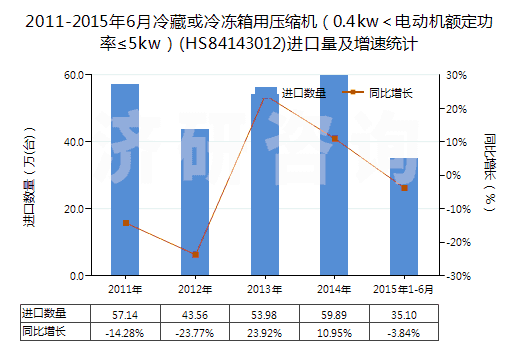 2011-2015年6月冷藏或冷凍箱用壓縮機（0.4kw＜電動機額定功率≤5kw）(HS84143012)進口量及增速統(tǒng)計